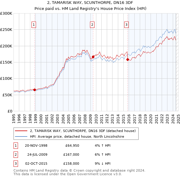 2, TAMARISK WAY, SCUNTHORPE, DN16 3DF: Price paid vs HM Land Registry's House Price Index