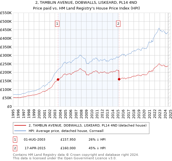 2, TAMBLIN AVENUE, DOBWALLS, LISKEARD, PL14 4ND: Price paid vs HM Land Registry's House Price Index