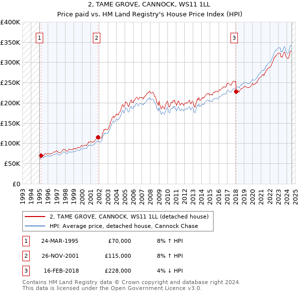 2, TAME GROVE, CANNOCK, WS11 1LL: Price paid vs HM Land Registry's House Price Index