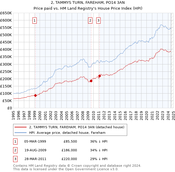 2, TAMMYS TURN, FAREHAM, PO14 3AN: Price paid vs HM Land Registry's House Price Index