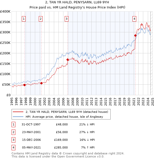 2, TAN YR HALD, PENYSARN, LL69 9YH: Price paid vs HM Land Registry's House Price Index