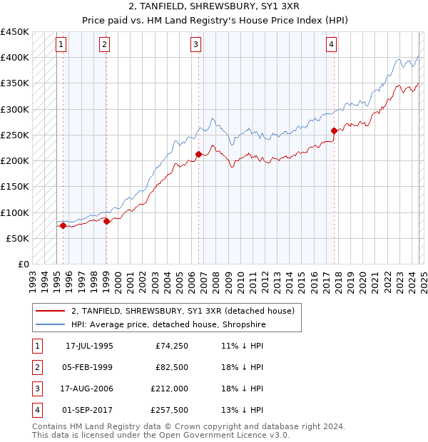 2, TANFIELD, SHREWSBURY, SY1 3XR: Price paid vs HM Land Registry's House Price Index