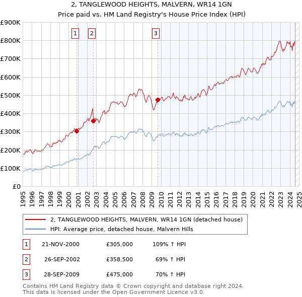 2, TANGLEWOOD HEIGHTS, MALVERN, WR14 1GN: Price paid vs HM Land Registry's House Price Index