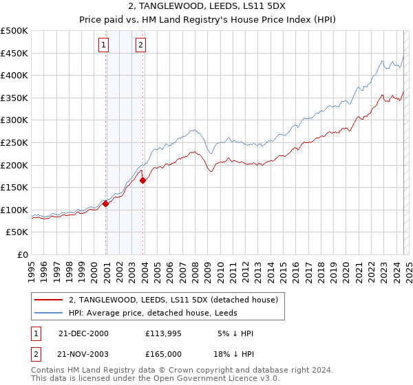 2, TANGLEWOOD, LEEDS, LS11 5DX: Price paid vs HM Land Registry's House Price Index