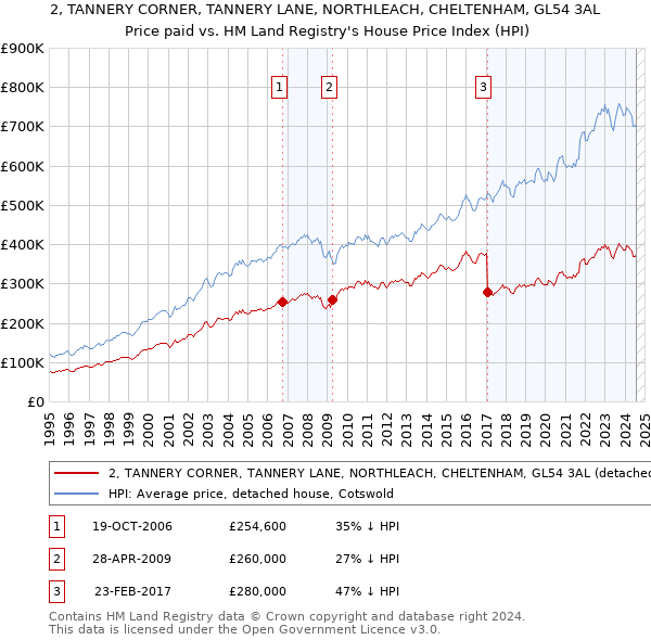 2, TANNERY CORNER, TANNERY LANE, NORTHLEACH, CHELTENHAM, GL54 3AL: Price paid vs HM Land Registry's House Price Index