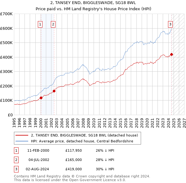 2, TANSEY END, BIGGLESWADE, SG18 8WL: Price paid vs HM Land Registry's House Price Index