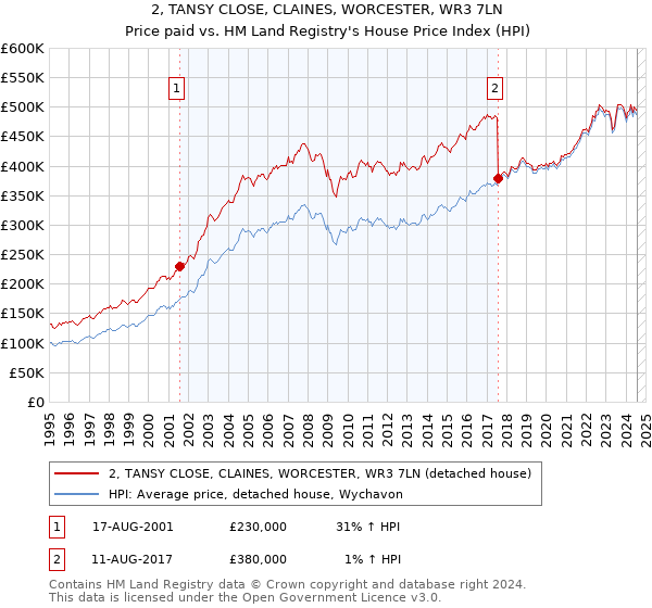 2, TANSY CLOSE, CLAINES, WORCESTER, WR3 7LN: Price paid vs HM Land Registry's House Price Index