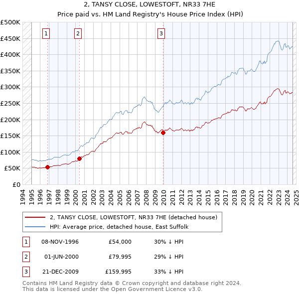 2, TANSY CLOSE, LOWESTOFT, NR33 7HE: Price paid vs HM Land Registry's House Price Index