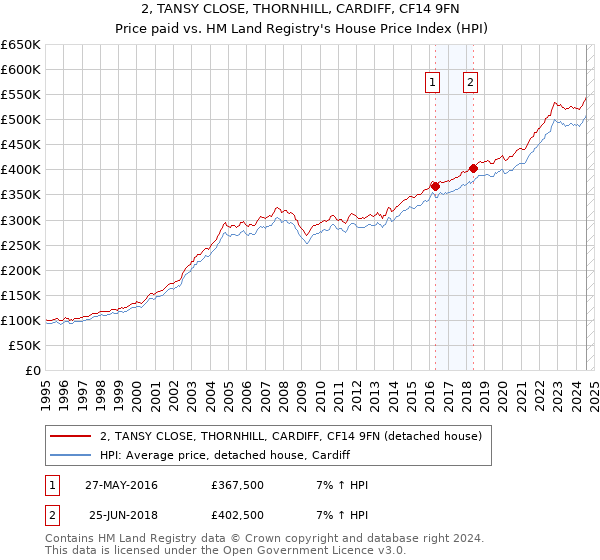 2, TANSY CLOSE, THORNHILL, CARDIFF, CF14 9FN: Price paid vs HM Land Registry's House Price Index