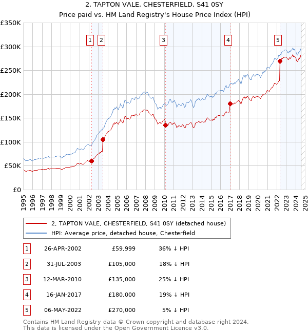 2, TAPTON VALE, CHESTERFIELD, S41 0SY: Price paid vs HM Land Registry's House Price Index