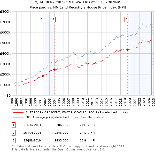 2, TARBERY CRESCENT, WATERLOOVILLE, PO8 9NP: Price paid vs HM Land Registry's House Price Index