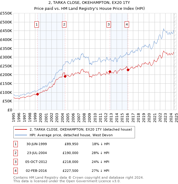 2, TARKA CLOSE, OKEHAMPTON, EX20 1TY: Price paid vs HM Land Registry's House Price Index