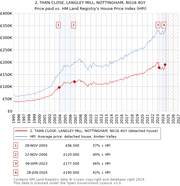 2, TARN CLOSE, LANGLEY MILL, NOTTINGHAM, NG16 4GY: Price paid vs HM Land Registry's House Price Index