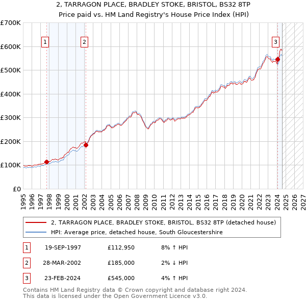 2, TARRAGON PLACE, BRADLEY STOKE, BRISTOL, BS32 8TP: Price paid vs HM Land Registry's House Price Index