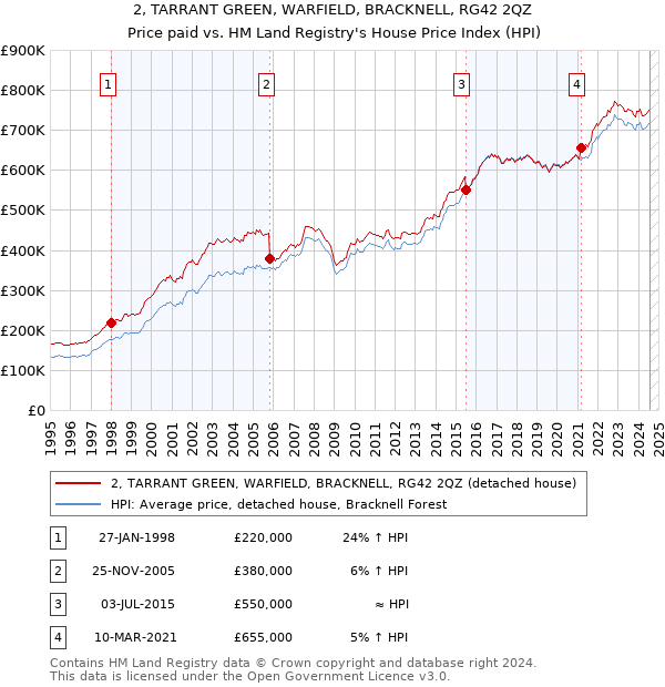 2, TARRANT GREEN, WARFIELD, BRACKNELL, RG42 2QZ: Price paid vs HM Land Registry's House Price Index