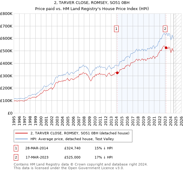 2, TARVER CLOSE, ROMSEY, SO51 0BH: Price paid vs HM Land Registry's House Price Index