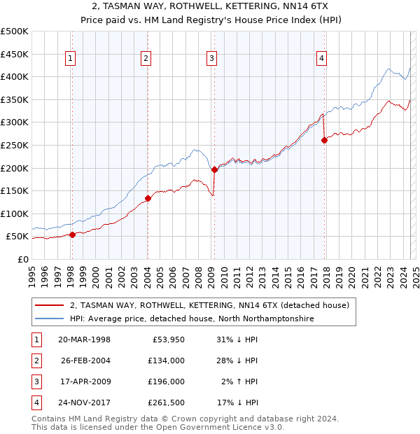 2, TASMAN WAY, ROTHWELL, KETTERING, NN14 6TX: Price paid vs HM Land Registry's House Price Index