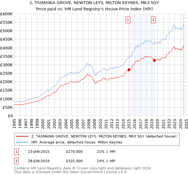 2, TASMANIA GROVE, NEWTON LEYS, MILTON KEYNES, MK3 5GY: Price paid vs HM Land Registry's House Price Index