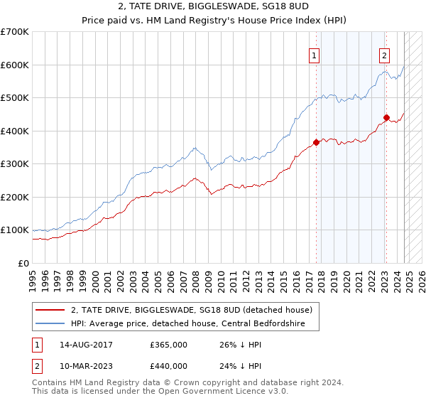 2, TATE DRIVE, BIGGLESWADE, SG18 8UD: Price paid vs HM Land Registry's House Price Index