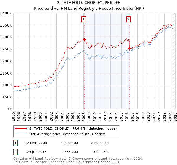 2, TATE FOLD, CHORLEY, PR6 9FH: Price paid vs HM Land Registry's House Price Index