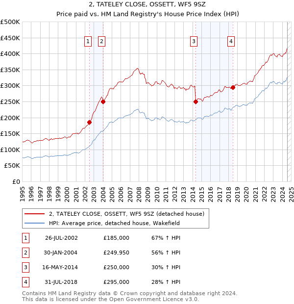 2, TATELEY CLOSE, OSSETT, WF5 9SZ: Price paid vs HM Land Registry's House Price Index