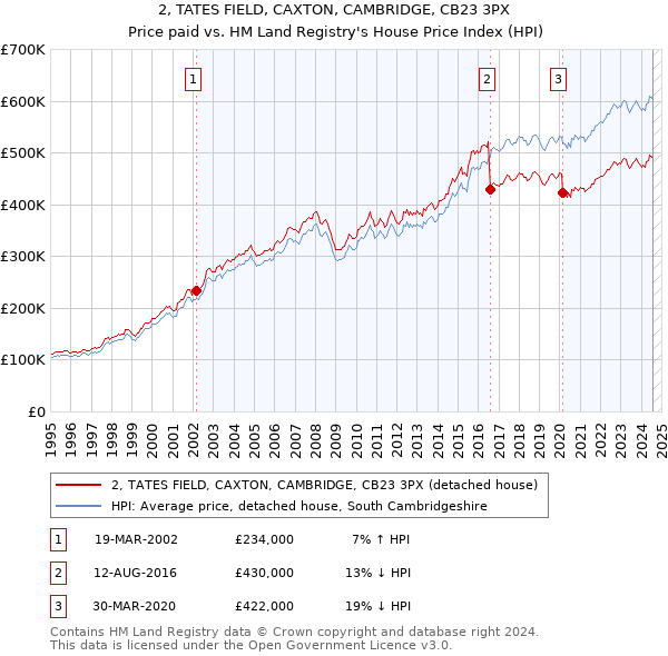 2, TATES FIELD, CAXTON, CAMBRIDGE, CB23 3PX: Price paid vs HM Land Registry's House Price Index