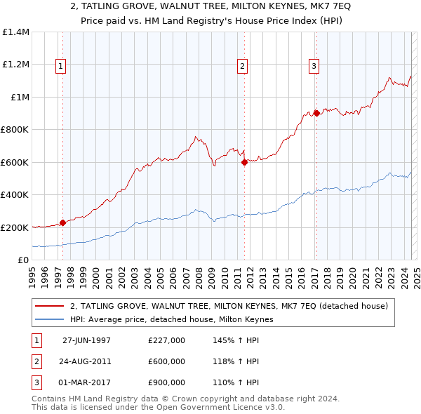 2, TATLING GROVE, WALNUT TREE, MILTON KEYNES, MK7 7EQ: Price paid vs HM Land Registry's House Price Index