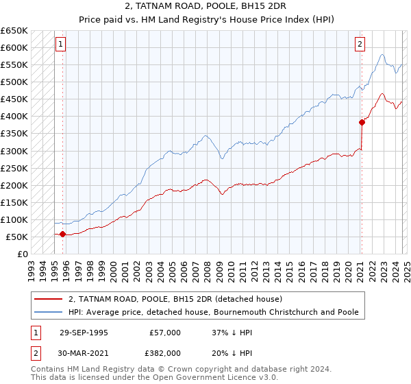 2, TATNAM ROAD, POOLE, BH15 2DR: Price paid vs HM Land Registry's House Price Index