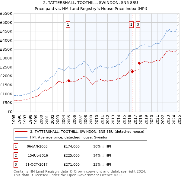 2, TATTERSHALL, TOOTHILL, SWINDON, SN5 8BU: Price paid vs HM Land Registry's House Price Index