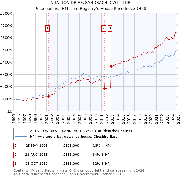 2, TATTON DRIVE, SANDBACH, CW11 1DR: Price paid vs HM Land Registry's House Price Index