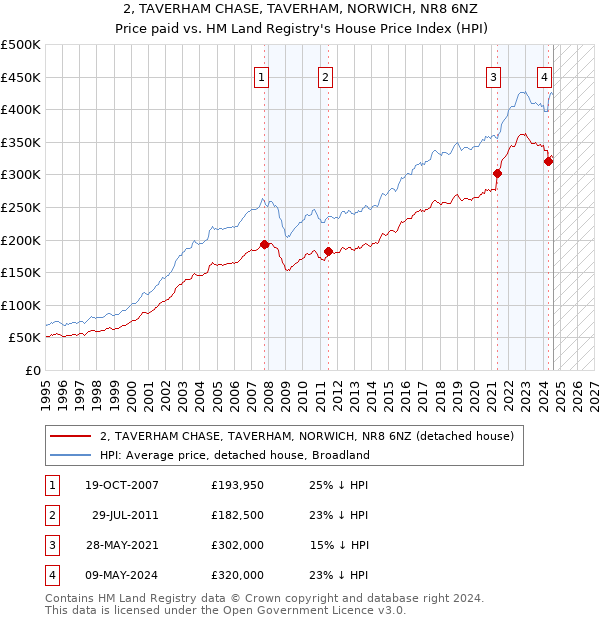 2, TAVERHAM CHASE, TAVERHAM, NORWICH, NR8 6NZ: Price paid vs HM Land Registry's House Price Index