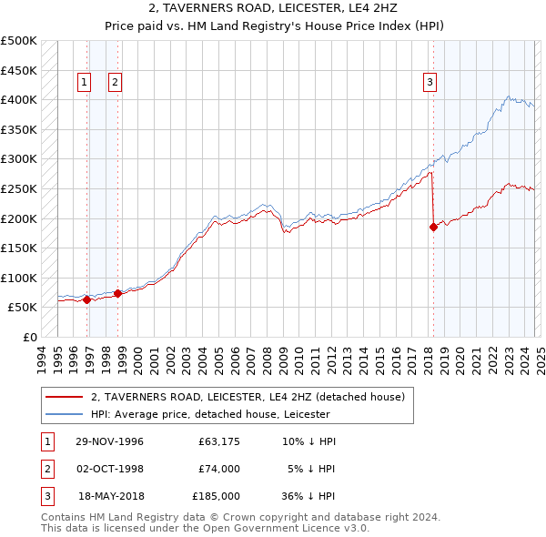 2, TAVERNERS ROAD, LEICESTER, LE4 2HZ: Price paid vs HM Land Registry's House Price Index