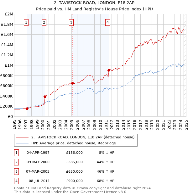 2, TAVISTOCK ROAD, LONDON, E18 2AP: Price paid vs HM Land Registry's House Price Index