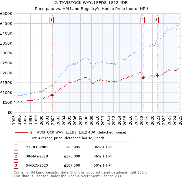 2, TAVISTOCK WAY, LEEDS, LS12 4DR: Price paid vs HM Land Registry's House Price Index