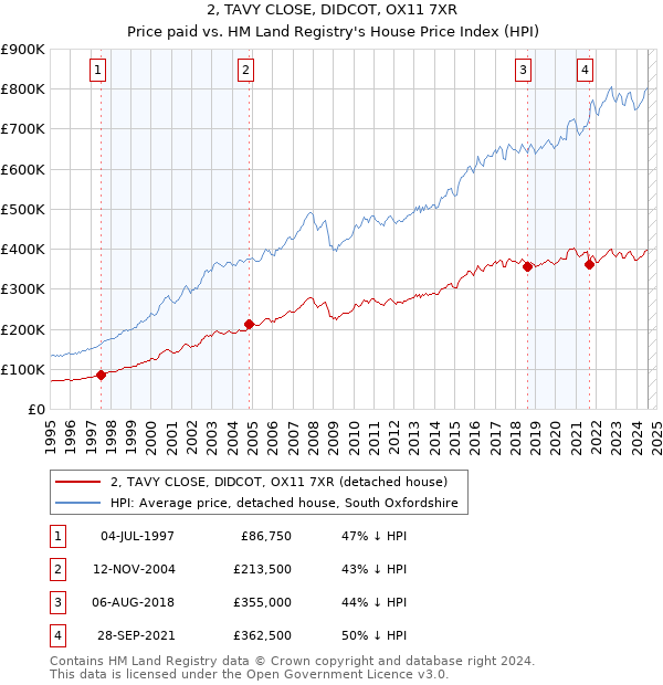 2, TAVY CLOSE, DIDCOT, OX11 7XR: Price paid vs HM Land Registry's House Price Index