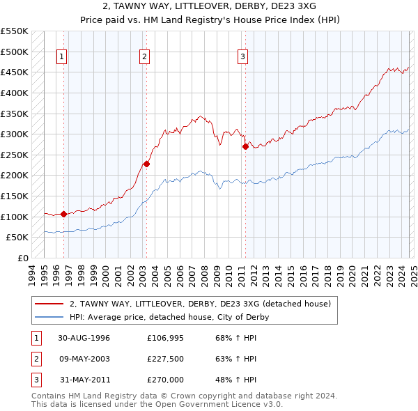 2, TAWNY WAY, LITTLEOVER, DERBY, DE23 3XG: Price paid vs HM Land Registry's House Price Index