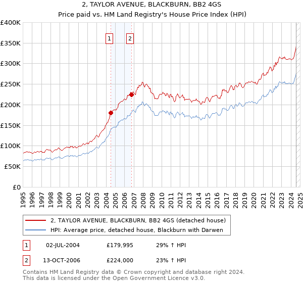 2, TAYLOR AVENUE, BLACKBURN, BB2 4GS: Price paid vs HM Land Registry's House Price Index