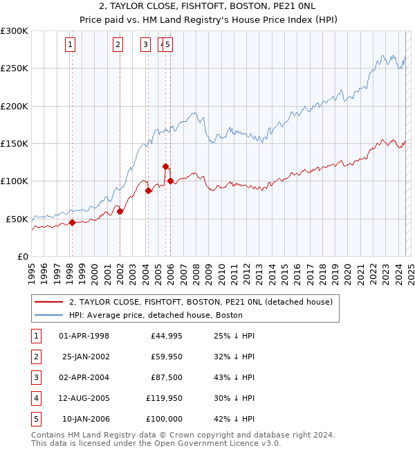 2, TAYLOR CLOSE, FISHTOFT, BOSTON, PE21 0NL: Price paid vs HM Land Registry's House Price Index