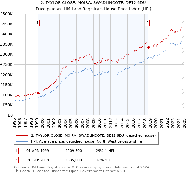 2, TAYLOR CLOSE, MOIRA, SWADLINCOTE, DE12 6DU: Price paid vs HM Land Registry's House Price Index