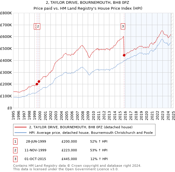 2, TAYLOR DRIVE, BOURNEMOUTH, BH8 0PZ: Price paid vs HM Land Registry's House Price Index