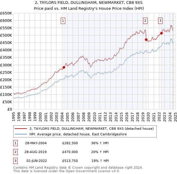 2, TAYLORS FIELD, DULLINGHAM, NEWMARKET, CB8 9XS: Price paid vs HM Land Registry's House Price Index