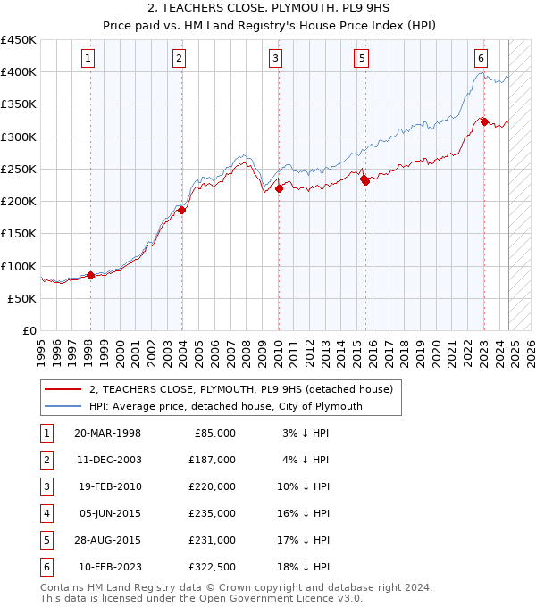 2, TEACHERS CLOSE, PLYMOUTH, PL9 9HS: Price paid vs HM Land Registry's House Price Index