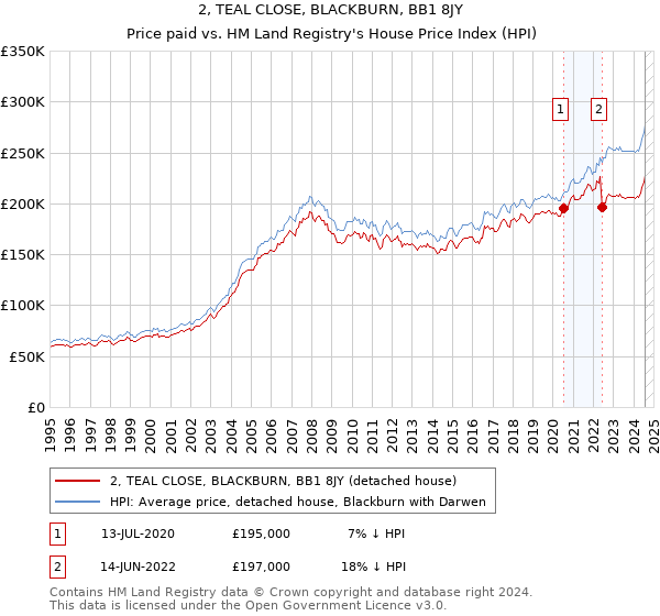 2, TEAL CLOSE, BLACKBURN, BB1 8JY: Price paid vs HM Land Registry's House Price Index