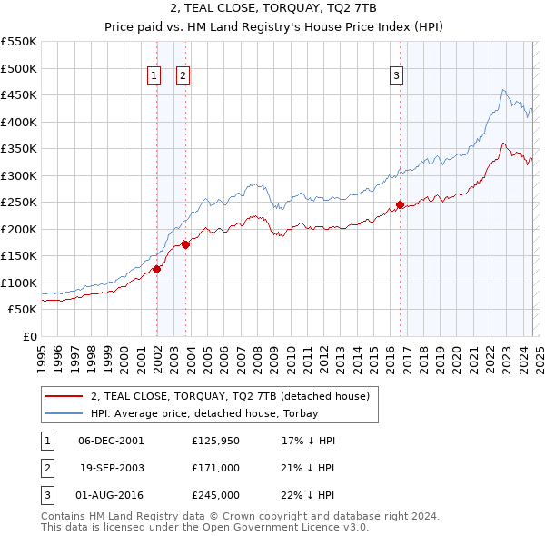 2, TEAL CLOSE, TORQUAY, TQ2 7TB: Price paid vs HM Land Registry's House Price Index