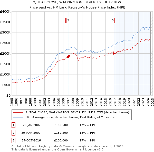 2, TEAL CLOSE, WALKINGTON, BEVERLEY, HU17 8TW: Price paid vs HM Land Registry's House Price Index