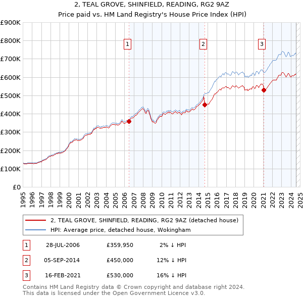 2, TEAL GROVE, SHINFIELD, READING, RG2 9AZ: Price paid vs HM Land Registry's House Price Index