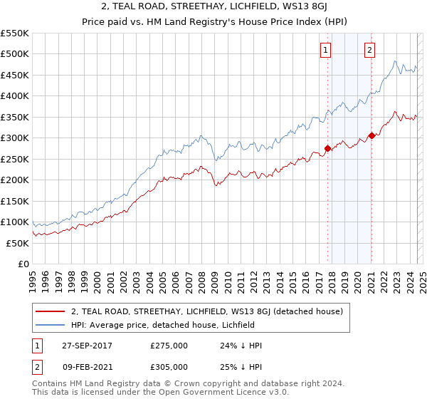 2, TEAL ROAD, STREETHAY, LICHFIELD, WS13 8GJ: Price paid vs HM Land Registry's House Price Index