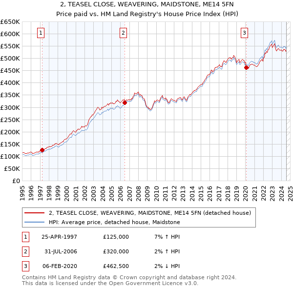 2, TEASEL CLOSE, WEAVERING, MAIDSTONE, ME14 5FN: Price paid vs HM Land Registry's House Price Index