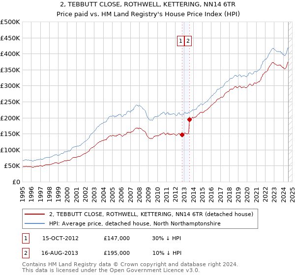 2, TEBBUTT CLOSE, ROTHWELL, KETTERING, NN14 6TR: Price paid vs HM Land Registry's House Price Index