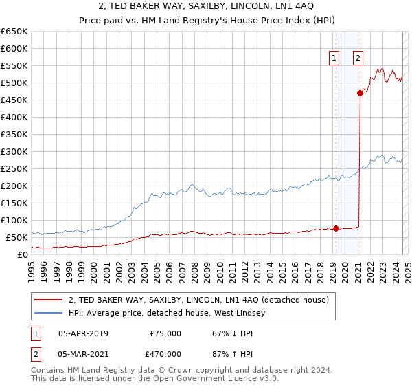 2, TED BAKER WAY, SAXILBY, LINCOLN, LN1 4AQ: Price paid vs HM Land Registry's House Price Index